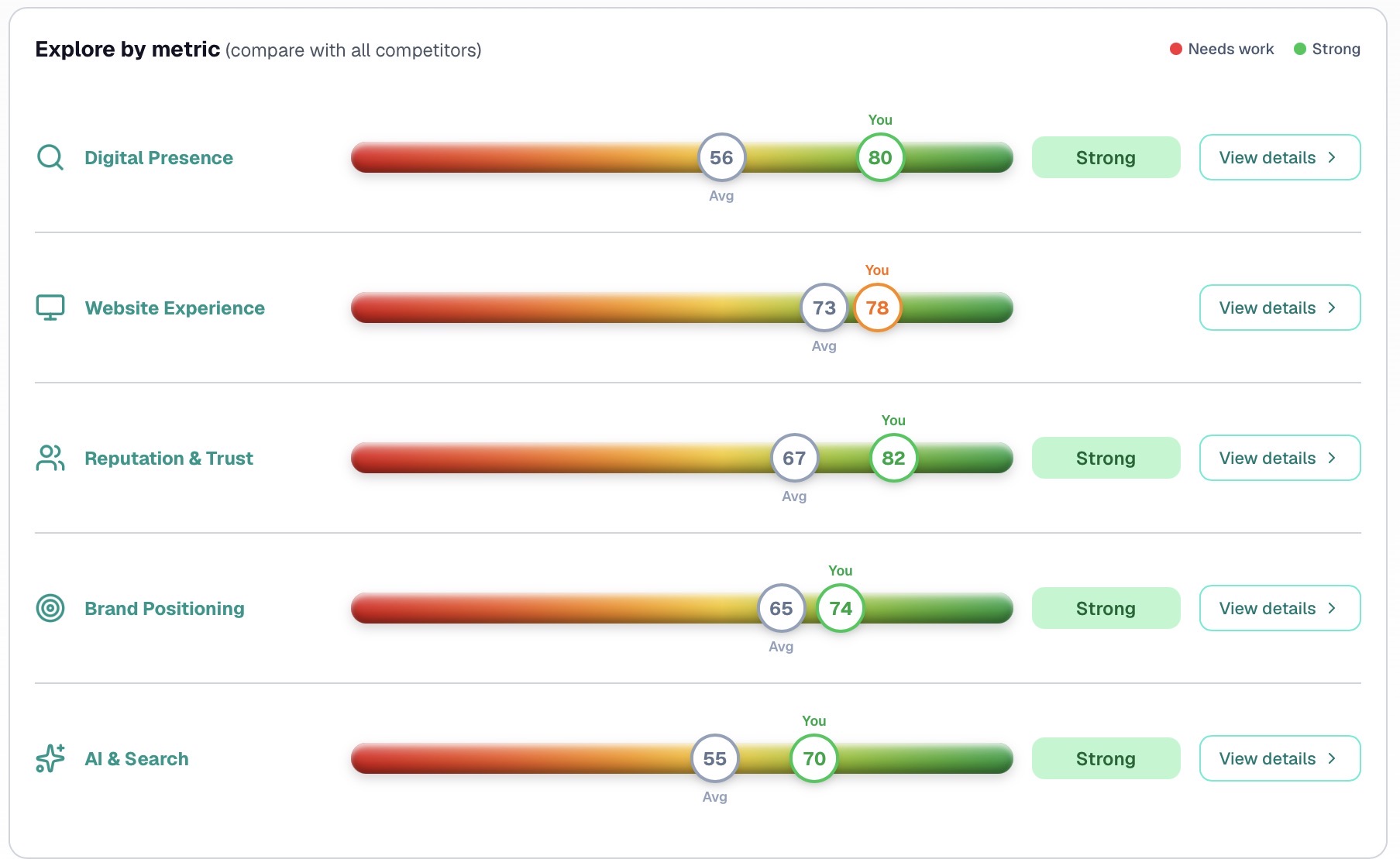 Competitor Check comparing digital presence, website experience, reputation, brand positioning and AI search visibility